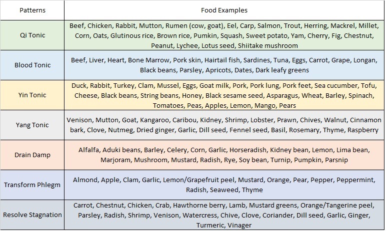 food for diferent patterns